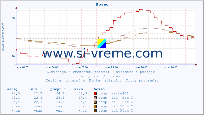 POVPREČJE :: Bovec :: temp. zraka | vlaga | smer vetra | hitrost vetra | sunki vetra | tlak | padavine | sonce | temp. tal  5cm | temp. tal 10cm | temp. tal 20cm | temp. tal 30cm | temp. tal 50cm :: zadnji dan / 5 minut.