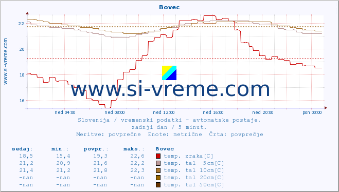 POVPREČJE :: Bovec :: temp. zraka | vlaga | smer vetra | hitrost vetra | sunki vetra | tlak | padavine | sonce | temp. tal  5cm | temp. tal 10cm | temp. tal 20cm | temp. tal 30cm | temp. tal 50cm :: zadnji dan / 5 minut.