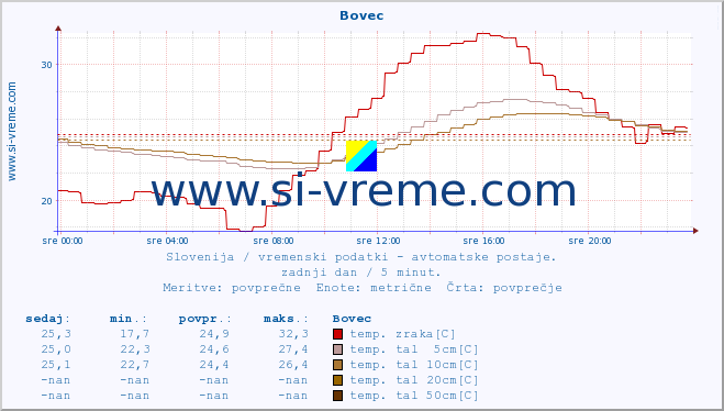 POVPREČJE :: Bovec :: temp. zraka | vlaga | smer vetra | hitrost vetra | sunki vetra | tlak | padavine | sonce | temp. tal  5cm | temp. tal 10cm | temp. tal 20cm | temp. tal 30cm | temp. tal 50cm :: zadnji dan / 5 minut.