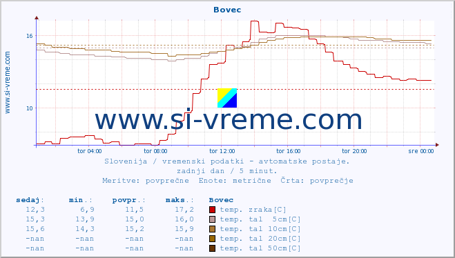 POVPREČJE :: Bovec :: temp. zraka | vlaga | smer vetra | hitrost vetra | sunki vetra | tlak | padavine | sonce | temp. tal  5cm | temp. tal 10cm | temp. tal 20cm | temp. tal 30cm | temp. tal 50cm :: zadnji dan / 5 minut.