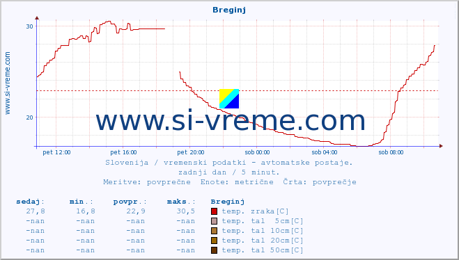 POVPREČJE :: Breginj :: temp. zraka | vlaga | smer vetra | hitrost vetra | sunki vetra | tlak | padavine | sonce | temp. tal  5cm | temp. tal 10cm | temp. tal 20cm | temp. tal 30cm | temp. tal 50cm :: zadnji dan / 5 minut.