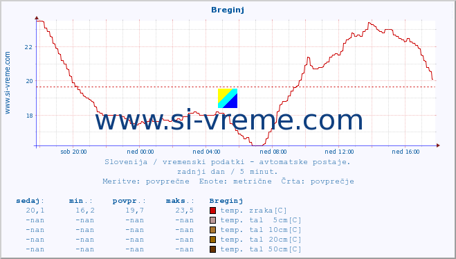 POVPREČJE :: Breginj :: temp. zraka | vlaga | smer vetra | hitrost vetra | sunki vetra | tlak | padavine | sonce | temp. tal  5cm | temp. tal 10cm | temp. tal 20cm | temp. tal 30cm | temp. tal 50cm :: zadnji dan / 5 minut.