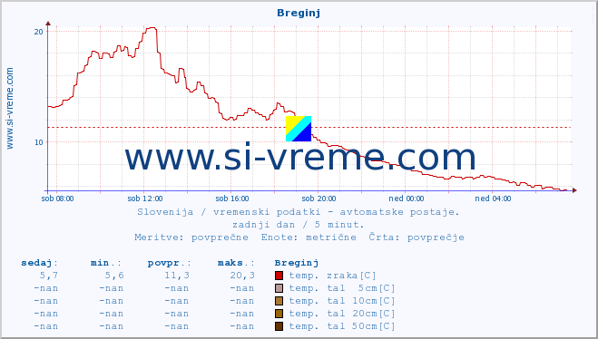 POVPREČJE :: Breginj :: temp. zraka | vlaga | smer vetra | hitrost vetra | sunki vetra | tlak | padavine | sonce | temp. tal  5cm | temp. tal 10cm | temp. tal 20cm | temp. tal 30cm | temp. tal 50cm :: zadnji dan / 5 minut.