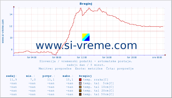 POVPREČJE :: Breginj :: temp. zraka | vlaga | smer vetra | hitrost vetra | sunki vetra | tlak | padavine | sonce | temp. tal  5cm | temp. tal 10cm | temp. tal 20cm | temp. tal 30cm | temp. tal 50cm :: zadnji dan / 5 minut.