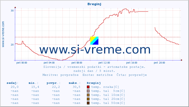 POVPREČJE :: Breginj :: temp. zraka | vlaga | smer vetra | hitrost vetra | sunki vetra | tlak | padavine | sonce | temp. tal  5cm | temp. tal 10cm | temp. tal 20cm | temp. tal 30cm | temp. tal 50cm :: zadnji dan / 5 minut.