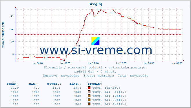 POVPREČJE :: Breginj :: temp. zraka | vlaga | smer vetra | hitrost vetra | sunki vetra | tlak | padavine | sonce | temp. tal  5cm | temp. tal 10cm | temp. tal 20cm | temp. tal 30cm | temp. tal 50cm :: zadnji dan / 5 minut.