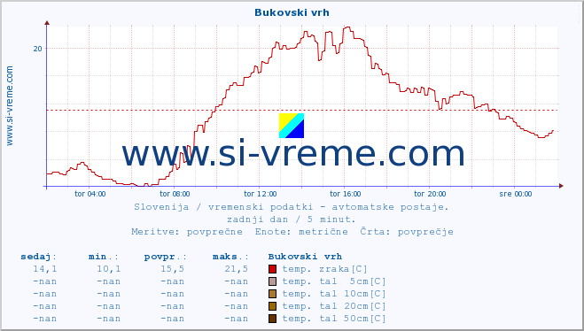 POVPREČJE :: Bukovski vrh :: temp. zraka | vlaga | smer vetra | hitrost vetra | sunki vetra | tlak | padavine | sonce | temp. tal  5cm | temp. tal 10cm | temp. tal 20cm | temp. tal 30cm | temp. tal 50cm :: zadnji dan / 5 minut.