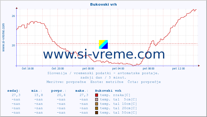 POVPREČJE :: Bukovski vrh :: temp. zraka | vlaga | smer vetra | hitrost vetra | sunki vetra | tlak | padavine | sonce | temp. tal  5cm | temp. tal 10cm | temp. tal 20cm | temp. tal 30cm | temp. tal 50cm :: zadnji dan / 5 minut.