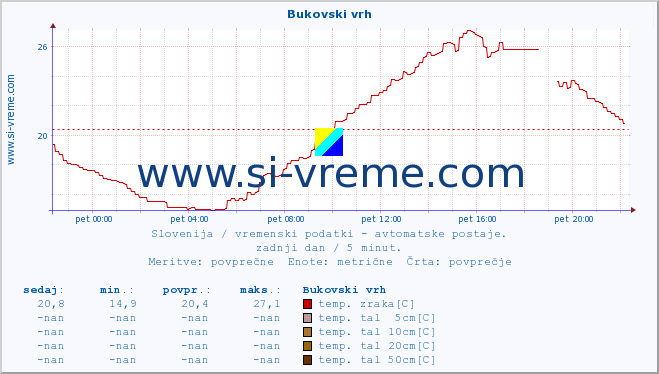 POVPREČJE :: Bukovski vrh :: temp. zraka | vlaga | smer vetra | hitrost vetra | sunki vetra | tlak | padavine | sonce | temp. tal  5cm | temp. tal 10cm | temp. tal 20cm | temp. tal 30cm | temp. tal 50cm :: zadnji dan / 5 minut.