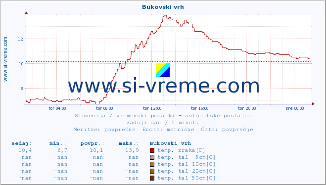 POVPREČJE :: Bukovski vrh :: temp. zraka | vlaga | smer vetra | hitrost vetra | sunki vetra | tlak | padavine | sonce | temp. tal  5cm | temp. tal 10cm | temp. tal 20cm | temp. tal 30cm | temp. tal 50cm :: zadnji dan / 5 minut.