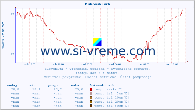 POVPREČJE :: Bukovski vrh :: temp. zraka | vlaga | smer vetra | hitrost vetra | sunki vetra | tlak | padavine | sonce | temp. tal  5cm | temp. tal 10cm | temp. tal 20cm | temp. tal 30cm | temp. tal 50cm :: zadnji dan / 5 minut.