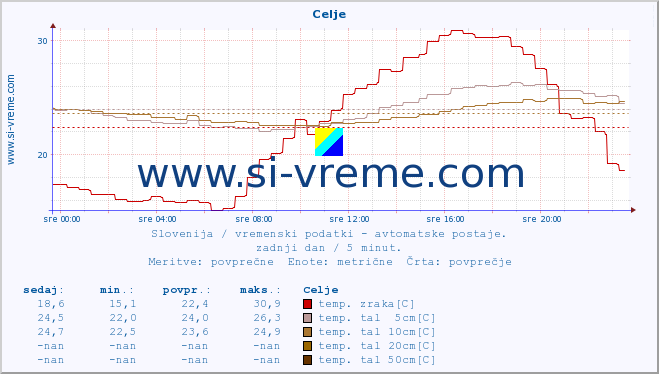 POVPREČJE :: Celje :: temp. zraka | vlaga | smer vetra | hitrost vetra | sunki vetra | tlak | padavine | sonce | temp. tal  5cm | temp. tal 10cm | temp. tal 20cm | temp. tal 30cm | temp. tal 50cm :: zadnji dan / 5 minut.