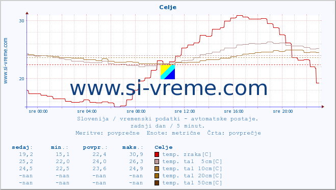 POVPREČJE :: Celje :: temp. zraka | vlaga | smer vetra | hitrost vetra | sunki vetra | tlak | padavine | sonce | temp. tal  5cm | temp. tal 10cm | temp. tal 20cm | temp. tal 30cm | temp. tal 50cm :: zadnji dan / 5 minut.