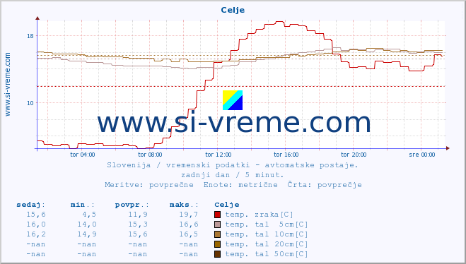 POVPREČJE :: Celje :: temp. zraka | vlaga | smer vetra | hitrost vetra | sunki vetra | tlak | padavine | sonce | temp. tal  5cm | temp. tal 10cm | temp. tal 20cm | temp. tal 30cm | temp. tal 50cm :: zadnji dan / 5 minut.