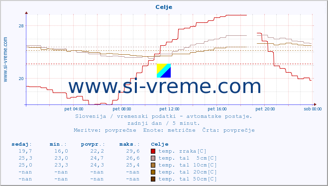 POVPREČJE :: Celje :: temp. zraka | vlaga | smer vetra | hitrost vetra | sunki vetra | tlak | padavine | sonce | temp. tal  5cm | temp. tal 10cm | temp. tal 20cm | temp. tal 30cm | temp. tal 50cm :: zadnji dan / 5 minut.