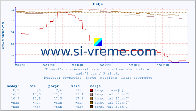 POVPREČJE :: Celje :: temp. zraka | vlaga | smer vetra | hitrost vetra | sunki vetra | tlak | padavine | sonce | temp. tal  5cm | temp. tal 10cm | temp. tal 20cm | temp. tal 30cm | temp. tal 50cm :: zadnji dan / 5 minut.