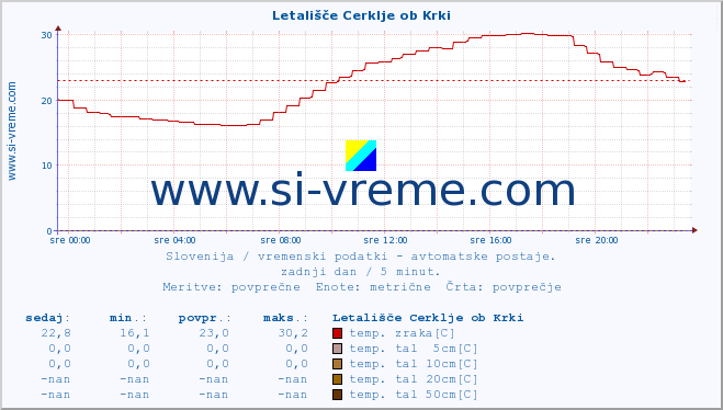 POVPREČJE :: Letališče Cerklje ob Krki :: temp. zraka | vlaga | smer vetra | hitrost vetra | sunki vetra | tlak | padavine | sonce | temp. tal  5cm | temp. tal 10cm | temp. tal 20cm | temp. tal 30cm | temp. tal 50cm :: zadnji dan / 5 minut.