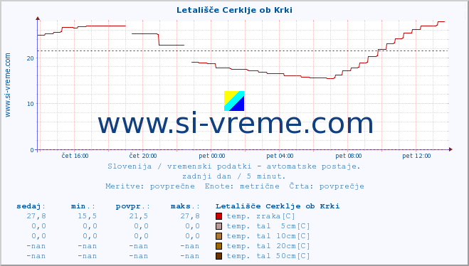 POVPREČJE :: Letališče Cerklje ob Krki :: temp. zraka | vlaga | smer vetra | hitrost vetra | sunki vetra | tlak | padavine | sonce | temp. tal  5cm | temp. tal 10cm | temp. tal 20cm | temp. tal 30cm | temp. tal 50cm :: zadnji dan / 5 minut.