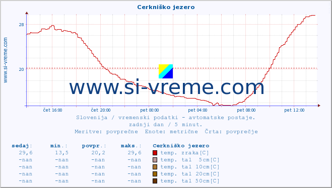 POVPREČJE :: Cerkniško jezero :: temp. zraka | vlaga | smer vetra | hitrost vetra | sunki vetra | tlak | padavine | sonce | temp. tal  5cm | temp. tal 10cm | temp. tal 20cm | temp. tal 30cm | temp. tal 50cm :: zadnji dan / 5 minut.