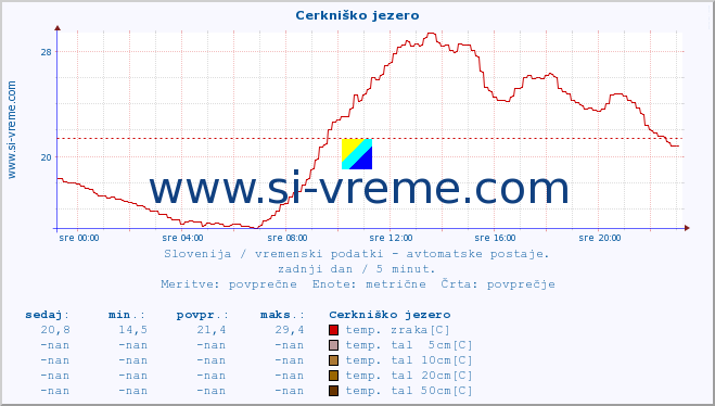 POVPREČJE :: Cerkniško jezero :: temp. zraka | vlaga | smer vetra | hitrost vetra | sunki vetra | tlak | padavine | sonce | temp. tal  5cm | temp. tal 10cm | temp. tal 20cm | temp. tal 30cm | temp. tal 50cm :: zadnji dan / 5 minut.