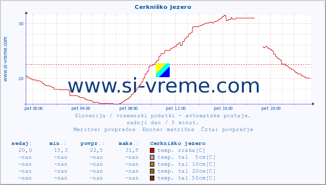 POVPREČJE :: Cerkniško jezero :: temp. zraka | vlaga | smer vetra | hitrost vetra | sunki vetra | tlak | padavine | sonce | temp. tal  5cm | temp. tal 10cm | temp. tal 20cm | temp. tal 30cm | temp. tal 50cm :: zadnji dan / 5 minut.