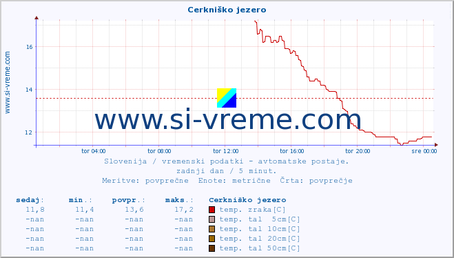 POVPREČJE :: Cerkniško jezero :: temp. zraka | vlaga | smer vetra | hitrost vetra | sunki vetra | tlak | padavine | sonce | temp. tal  5cm | temp. tal 10cm | temp. tal 20cm | temp. tal 30cm | temp. tal 50cm :: zadnji dan / 5 minut.