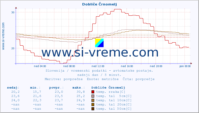 POVPREČJE :: Dobliče Črnomelj :: temp. zraka | vlaga | smer vetra | hitrost vetra | sunki vetra | tlak | padavine | sonce | temp. tal  5cm | temp. tal 10cm | temp. tal 20cm | temp. tal 30cm | temp. tal 50cm :: zadnji dan / 5 minut.