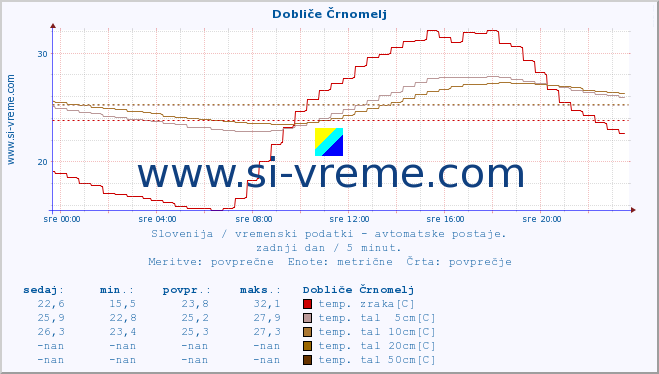 POVPREČJE :: Dobliče Črnomelj :: temp. zraka | vlaga | smer vetra | hitrost vetra | sunki vetra | tlak | padavine | sonce | temp. tal  5cm | temp. tal 10cm | temp. tal 20cm | temp. tal 30cm | temp. tal 50cm :: zadnji dan / 5 minut.