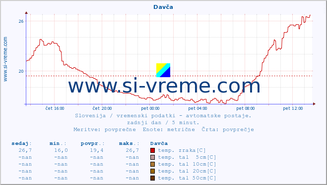 POVPREČJE :: Davča :: temp. zraka | vlaga | smer vetra | hitrost vetra | sunki vetra | tlak | padavine | sonce | temp. tal  5cm | temp. tal 10cm | temp. tal 20cm | temp. tal 30cm | temp. tal 50cm :: zadnji dan / 5 minut.