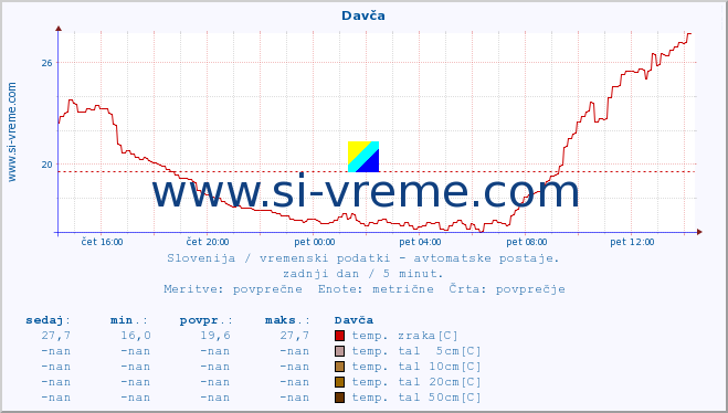 POVPREČJE :: Davča :: temp. zraka | vlaga | smer vetra | hitrost vetra | sunki vetra | tlak | padavine | sonce | temp. tal  5cm | temp. tal 10cm | temp. tal 20cm | temp. tal 30cm | temp. tal 50cm :: zadnji dan / 5 minut.