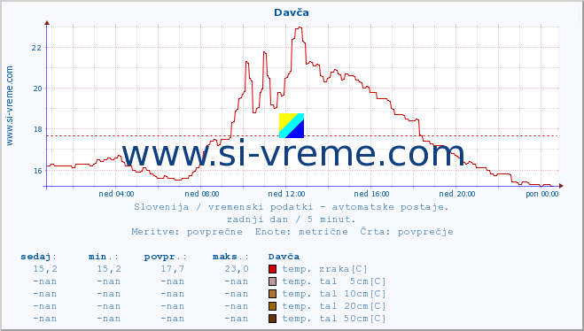 POVPREČJE :: Davča :: temp. zraka | vlaga | smer vetra | hitrost vetra | sunki vetra | tlak | padavine | sonce | temp. tal  5cm | temp. tal 10cm | temp. tal 20cm | temp. tal 30cm | temp. tal 50cm :: zadnji dan / 5 minut.