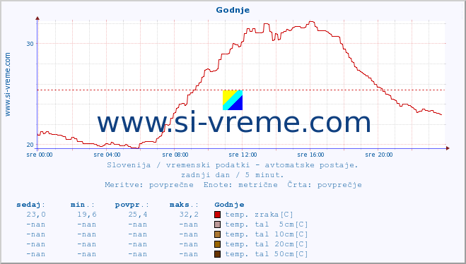 POVPREČJE :: Godnje :: temp. zraka | vlaga | smer vetra | hitrost vetra | sunki vetra | tlak | padavine | sonce | temp. tal  5cm | temp. tal 10cm | temp. tal 20cm | temp. tal 30cm | temp. tal 50cm :: zadnji dan / 5 minut.