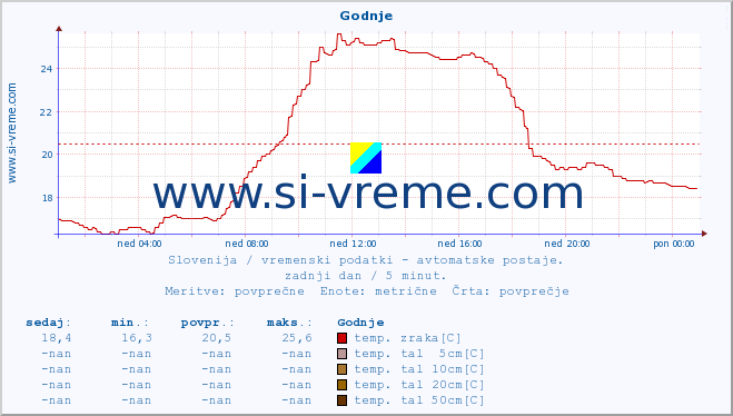 POVPREČJE :: Godnje :: temp. zraka | vlaga | smer vetra | hitrost vetra | sunki vetra | tlak | padavine | sonce | temp. tal  5cm | temp. tal 10cm | temp. tal 20cm | temp. tal 30cm | temp. tal 50cm :: zadnji dan / 5 minut.