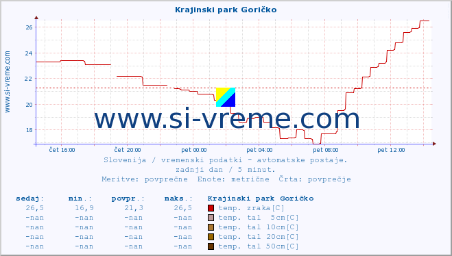 POVPREČJE :: Krajinski park Goričko :: temp. zraka | vlaga | smer vetra | hitrost vetra | sunki vetra | tlak | padavine | sonce | temp. tal  5cm | temp. tal 10cm | temp. tal 20cm | temp. tal 30cm | temp. tal 50cm :: zadnji dan / 5 minut.