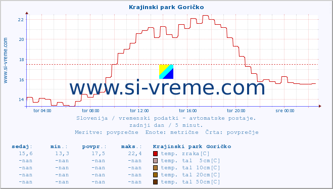 POVPREČJE :: Krajinski park Goričko :: temp. zraka | vlaga | smer vetra | hitrost vetra | sunki vetra | tlak | padavine | sonce | temp. tal  5cm | temp. tal 10cm | temp. tal 20cm | temp. tal 30cm | temp. tal 50cm :: zadnji dan / 5 minut.