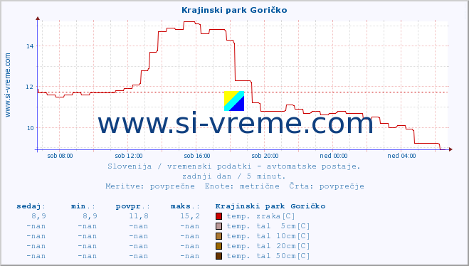 POVPREČJE :: Krajinski park Goričko :: temp. zraka | vlaga | smer vetra | hitrost vetra | sunki vetra | tlak | padavine | sonce | temp. tal  5cm | temp. tal 10cm | temp. tal 20cm | temp. tal 30cm | temp. tal 50cm :: zadnji dan / 5 minut.