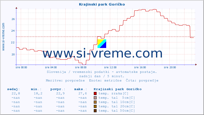 POVPREČJE :: Krajinski park Goričko :: temp. zraka | vlaga | smer vetra | hitrost vetra | sunki vetra | tlak | padavine | sonce | temp. tal  5cm | temp. tal 10cm | temp. tal 20cm | temp. tal 30cm | temp. tal 50cm :: zadnji dan / 5 minut.