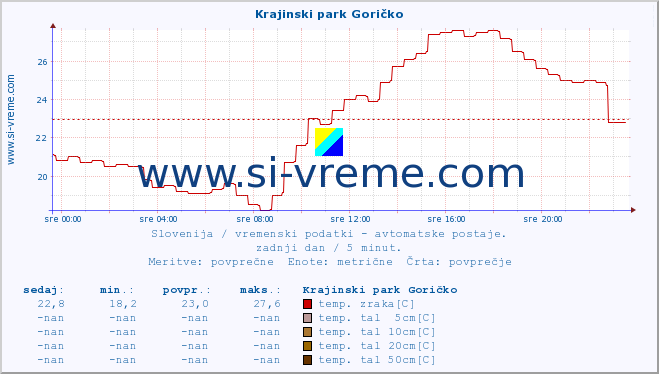 POVPREČJE :: Krajinski park Goričko :: temp. zraka | vlaga | smer vetra | hitrost vetra | sunki vetra | tlak | padavine | sonce | temp. tal  5cm | temp. tal 10cm | temp. tal 20cm | temp. tal 30cm | temp. tal 50cm :: zadnji dan / 5 minut.