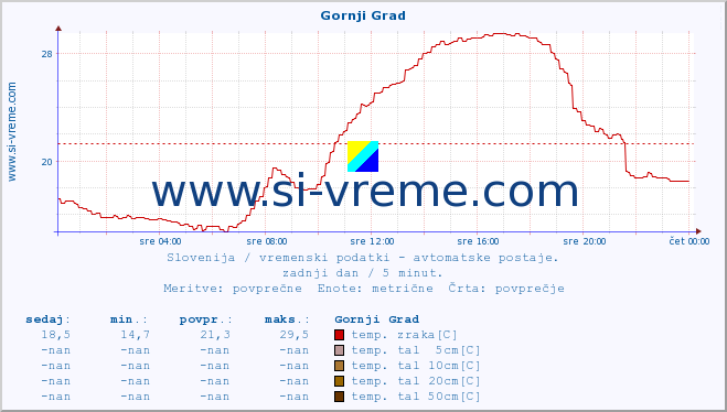 POVPREČJE :: Gornji Grad :: temp. zraka | vlaga | smer vetra | hitrost vetra | sunki vetra | tlak | padavine | sonce | temp. tal  5cm | temp. tal 10cm | temp. tal 20cm | temp. tal 30cm | temp. tal 50cm :: zadnji dan / 5 minut.