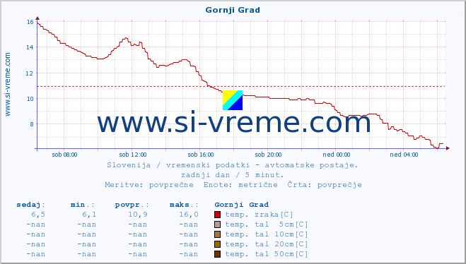 POVPREČJE :: Gornji Grad :: temp. zraka | vlaga | smer vetra | hitrost vetra | sunki vetra | tlak | padavine | sonce | temp. tal  5cm | temp. tal 10cm | temp. tal 20cm | temp. tal 30cm | temp. tal 50cm :: zadnji dan / 5 minut.