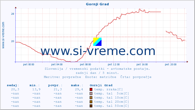 POVPREČJE :: Gornji Grad :: temp. zraka | vlaga | smer vetra | hitrost vetra | sunki vetra | tlak | padavine | sonce | temp. tal  5cm | temp. tal 10cm | temp. tal 20cm | temp. tal 30cm | temp. tal 50cm :: zadnji dan / 5 minut.