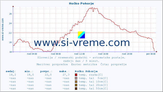 POVPREČJE :: Hočko Pohorje :: temp. zraka | vlaga | smer vetra | hitrost vetra | sunki vetra | tlak | padavine | sonce | temp. tal  5cm | temp. tal 10cm | temp. tal 20cm | temp. tal 30cm | temp. tal 50cm :: zadnji dan / 5 minut.