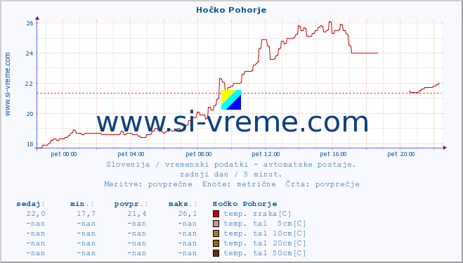 POVPREČJE :: Hočko Pohorje :: temp. zraka | vlaga | smer vetra | hitrost vetra | sunki vetra | tlak | padavine | sonce | temp. tal  5cm | temp. tal 10cm | temp. tal 20cm | temp. tal 30cm | temp. tal 50cm :: zadnji dan / 5 minut.