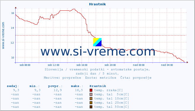 POVPREČJE :: Hrastnik :: temp. zraka | vlaga | smer vetra | hitrost vetra | sunki vetra | tlak | padavine | sonce | temp. tal  5cm | temp. tal 10cm | temp. tal 20cm | temp. tal 30cm | temp. tal 50cm :: zadnji dan / 5 minut.