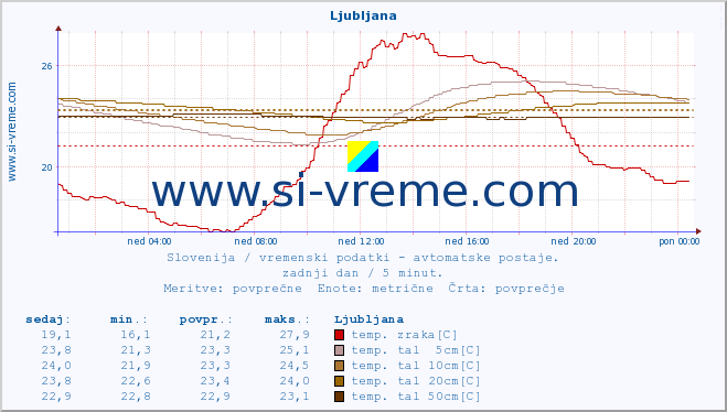 POVPREČJE :: Hrastnik :: temp. zraka | vlaga | smer vetra | hitrost vetra | sunki vetra | tlak | padavine | sonce | temp. tal  5cm | temp. tal 10cm | temp. tal 20cm | temp. tal 30cm | temp. tal 50cm :: zadnji dan / 5 minut.