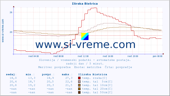 POVPREČJE :: Ilirska Bistrica :: temp. zraka | vlaga | smer vetra | hitrost vetra | sunki vetra | tlak | padavine | sonce | temp. tal  5cm | temp. tal 10cm | temp. tal 20cm | temp. tal 30cm | temp. tal 50cm :: zadnji dan / 5 minut.