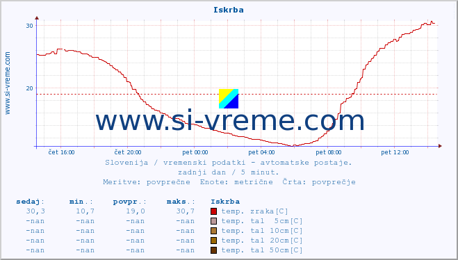 POVPREČJE :: Iskrba :: temp. zraka | vlaga | smer vetra | hitrost vetra | sunki vetra | tlak | padavine | sonce | temp. tal  5cm | temp. tal 10cm | temp. tal 20cm | temp. tal 30cm | temp. tal 50cm :: zadnji dan / 5 minut.