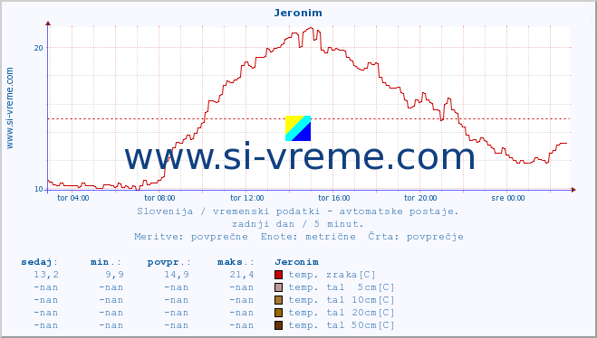 POVPREČJE :: Jeronim :: temp. zraka | vlaga | smer vetra | hitrost vetra | sunki vetra | tlak | padavine | sonce | temp. tal  5cm | temp. tal 10cm | temp. tal 20cm | temp. tal 30cm | temp. tal 50cm :: zadnji dan / 5 minut.