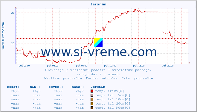 POVPREČJE :: Jeronim :: temp. zraka | vlaga | smer vetra | hitrost vetra | sunki vetra | tlak | padavine | sonce | temp. tal  5cm | temp. tal 10cm | temp. tal 20cm | temp. tal 30cm | temp. tal 50cm :: zadnji dan / 5 minut.