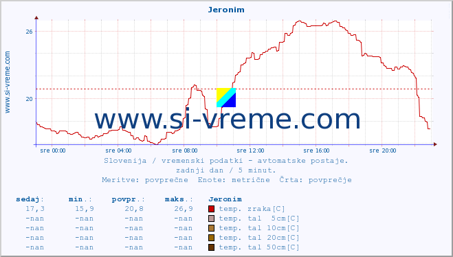 POVPREČJE :: Jeronim :: temp. zraka | vlaga | smer vetra | hitrost vetra | sunki vetra | tlak | padavine | sonce | temp. tal  5cm | temp. tal 10cm | temp. tal 20cm | temp. tal 30cm | temp. tal 50cm :: zadnji dan / 5 minut.